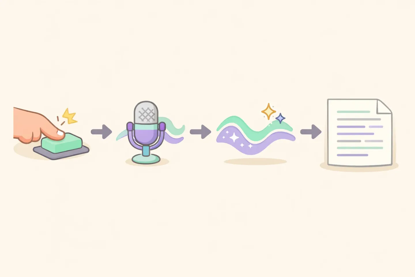 Four-step illustration of the one-key Mac dictation workflow: press a key, speak into a microphone, AI polishes the audio, paste clean text